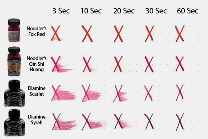 زمان خشک شدن